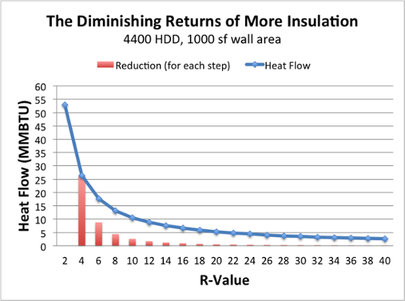 Diminishing Returns Beyond R6 Diminishing Returns Beyond R6